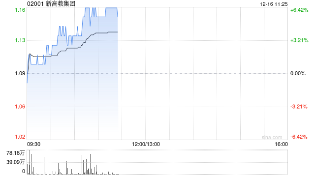 新高教集团早盘涨超6% 获主席李孝轩近期多次增持