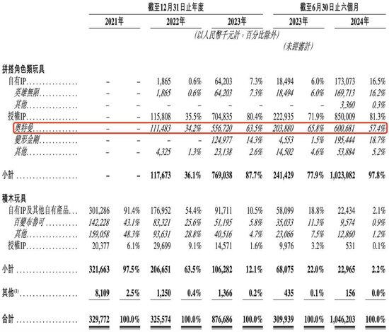 半年卖10亿、奥特曼带飞，这家积木公司要上市  第2张