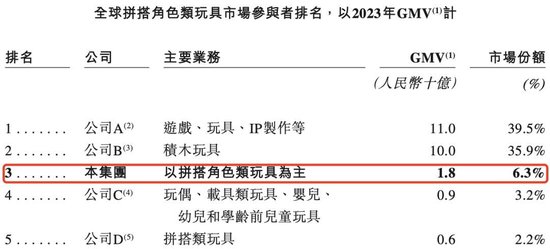 半年卖10亿、奥特曼带飞，这家积木公司要上市  第3张