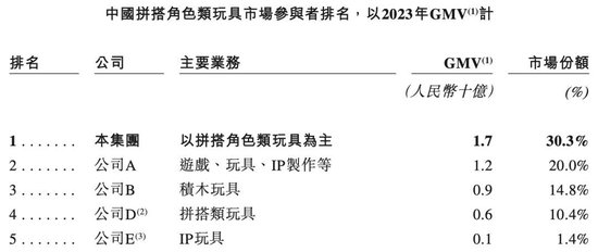 半年卖10亿、奥特曼带飞，这家积木公司要上市  第4张