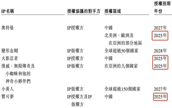 半年卖10亿、奥特曼带飞，这家积木公司要上市  第7张