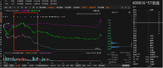 ST易连因涉嫌违规信披被行政处罚，索赔条件明朗！  第1张