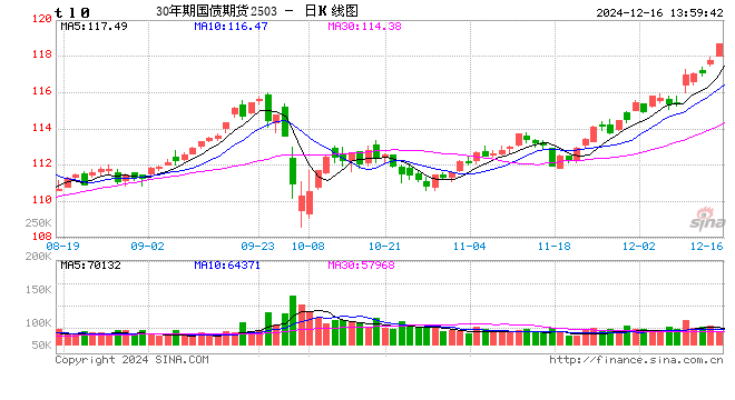 快讯：国债期货多个主力合约续创新高 30年期主力合约涨幅扩大至0.7%  第2张