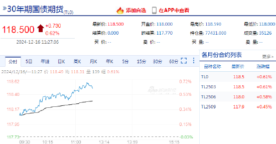 快讯：国债期货多个主力合约续创新高 30年期主力合约涨幅扩大至0.7%  第3张