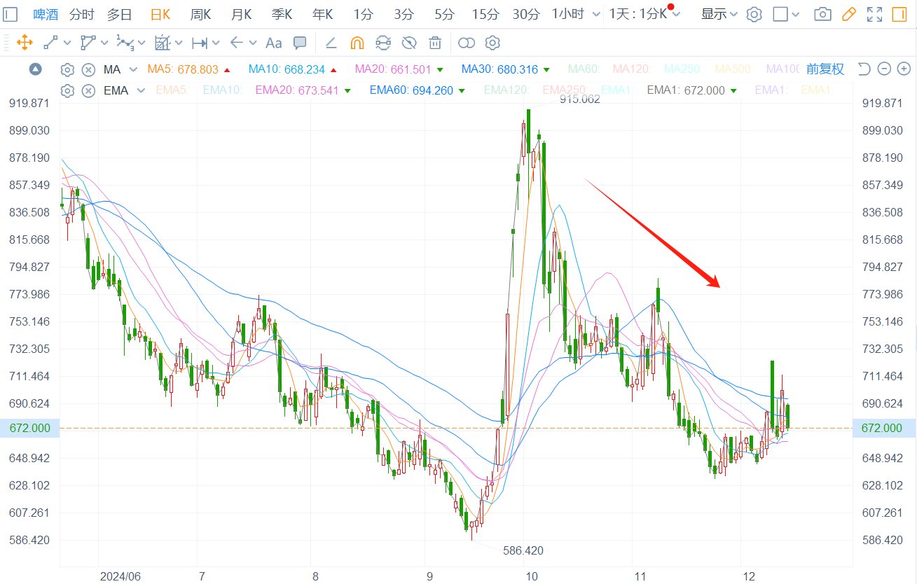 日跌超4%的啤酒板块：基本面+估值短期走弱，低估值龙头或迎“高端化”机遇