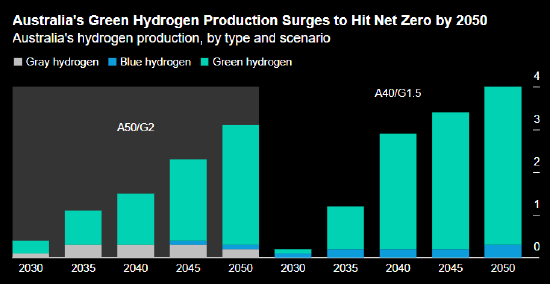 报告：澳大利亚科学机构称绿氢是实现净零的关键  第1张