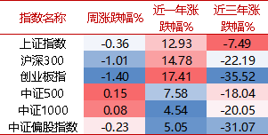 【牛基宝全股型周报】：震荡市中，牛基宝还是稳住了（12/9-12/13）  第1张