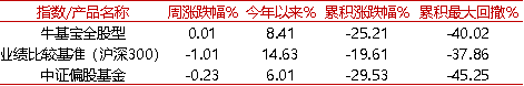 【牛基宝全股型周报】：震荡市中，牛基宝还是稳住了（12/9-12/13）  第3张