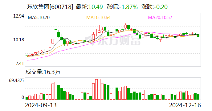 东软集团：筹划收购上海思芮100%股权 发力数字服务产业