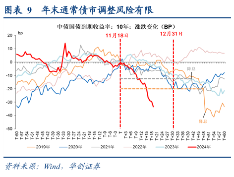 债市涨到此处，还有什么利空？  第14张