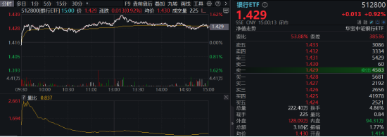 大盘又陷回调，高股息顽强护盘，银行ETF涨近1%！AI硬件火爆，创业板人工智能ETF华宝（159363）买盘强劲！  第3张