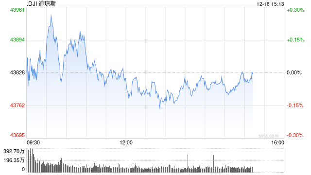 尾盘：道指小幅下滑 纳指再创新高
