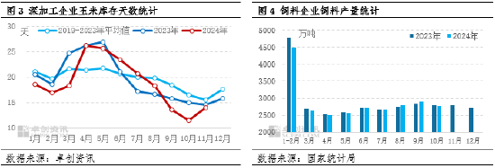 卓创资讯：玉米供需格局宽松 价格或存窄幅回落空间