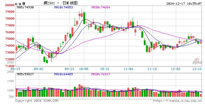 光大期货：12月17日有色金属日报  第2张