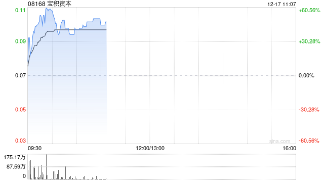 宝积资本拟折让约19.72%发行最多合共1.05亿股认购股份