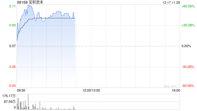 宝积资本持续上涨逾59% 拟折让约19.72%发行最多合共1.05亿股认购股份