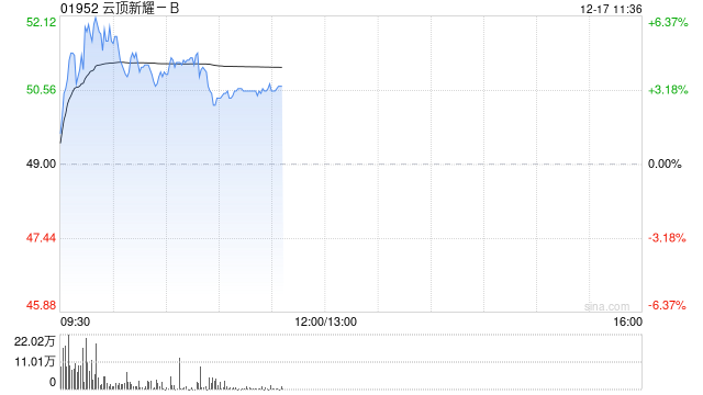 云顶新耀-B早盘涨近6%% 月内累计涨幅已超50%  第1张