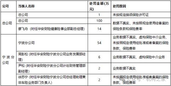 华安财险年内再收百万罚单！扭亏增盈与风险化解攻坚战任重道远