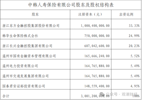 张希凡总经理任职资格核准，“合转中”后中韩人寿更名、换logo在即，今年有望扭亏为盈？  第10张