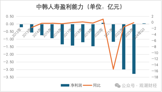 张希凡总经理任职资格核准，“合转中”后中韩人寿更名、换logo在即，今年有望扭亏为盈？  第12张