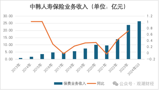 张希凡总经理任职资格核准，“合转中”后中韩人寿更名、换logo在即，今年有望扭亏为盈？  第14张