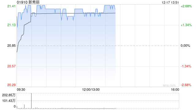 新秀丽盘中涨超3% 里昂给予公司“跑赢大市”评级