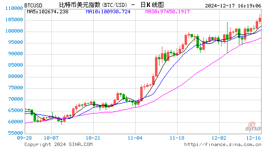 特朗普拟利用美财政部的2000亿美元外汇稳定基金建立比特币储备