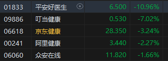 收评：港股恒指跌0.48% 科指跌0.58%互联网医疗股齐挫