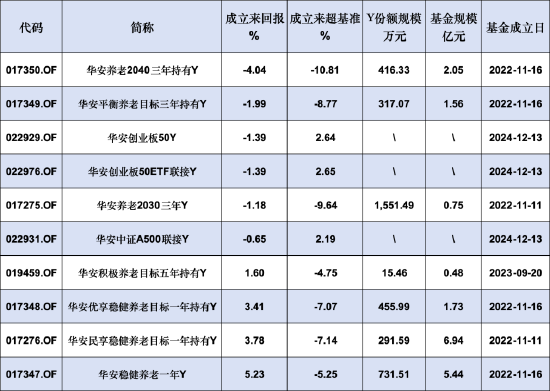 华安基金本月新增3只个人养老金产品！旗下10只产品6个亏，最高两年跑输业绩基准10.81%  第1张