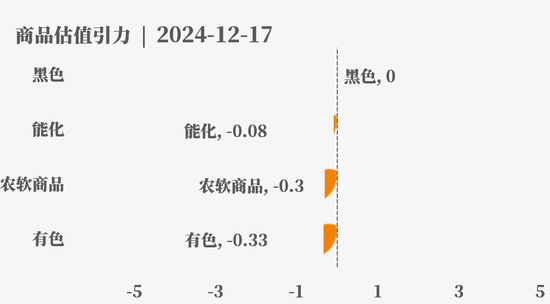 目前大宗商品的估值走到什么位置了？