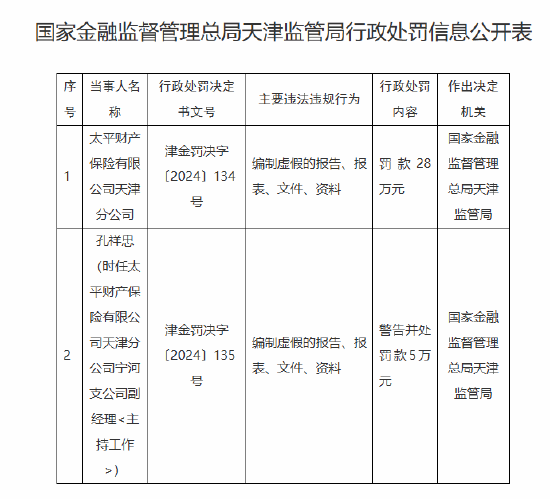 太平财险天津分公司被罚28万元：因编制虚假的报告、报表、文件、资料