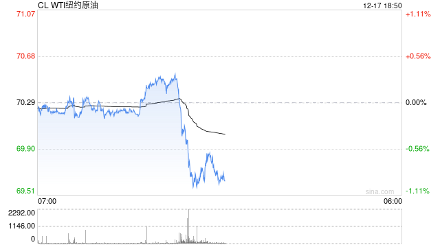 快讯：WTI原油价格短时间快速下挫 日内跌超1%