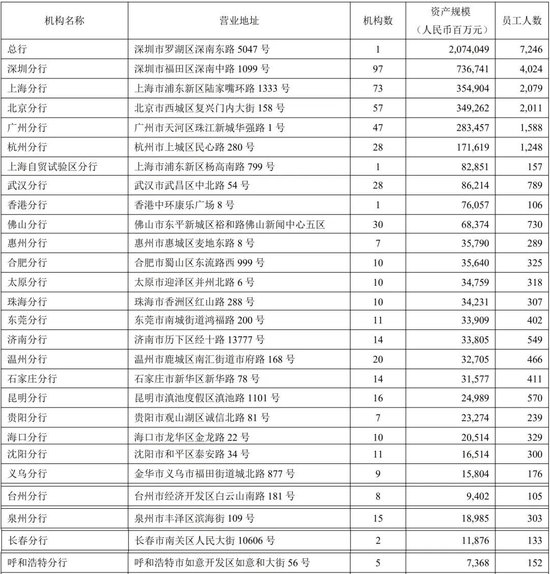 平安银行分行人事调整 今年已缩减34家营业机构