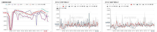 PTAMEG：年末聚酯产销放量