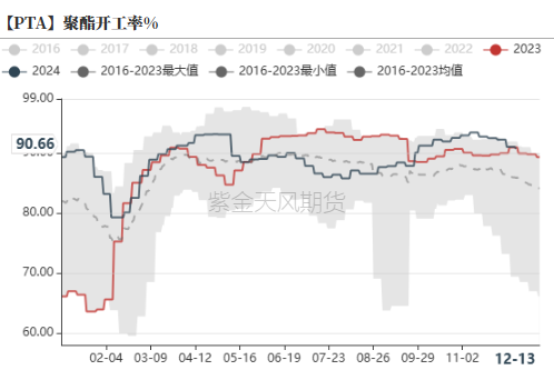 PTAMEG：年末聚酯产销放量