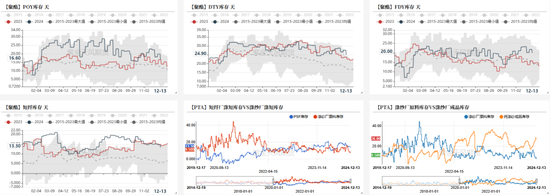 PTAMEG：年末聚酯产销放量