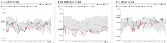 PTAMEG：年末聚酯产销放量  第18张