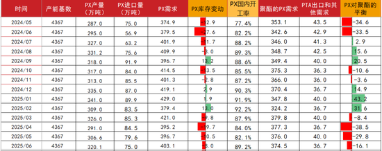 PTAMEG：年末聚酯产销放量  第20张