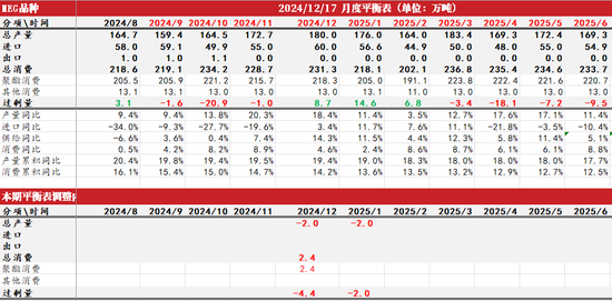 PTAMEG：年末聚酯产销放量  第27张