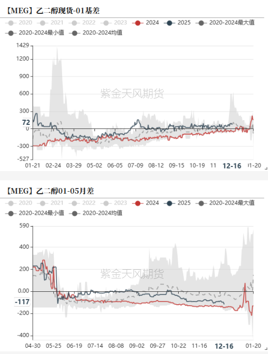 PTAMEG：年末聚酯产销放量  第30张