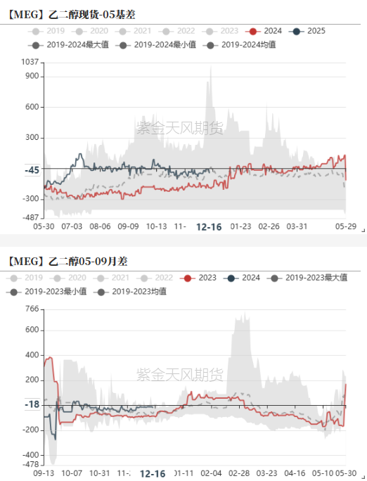 PTAMEG：年末聚酯产销放量  第31张