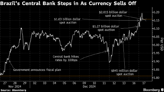 巴西央行加大力度卖出美元 雷亚尔仍未能收复全部失地