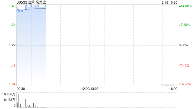 金利来集团复牌高开逾13% 获主席曾智明溢价约24.85%提私有化