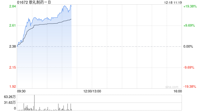 歌礼制药-B现涨逾17% 机构料公司价值严重低估建议积极关注