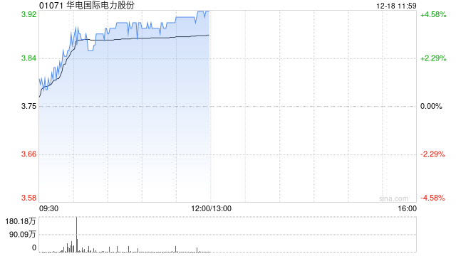 华电国际现涨4% 成功发行首单央企储架权益类REITs