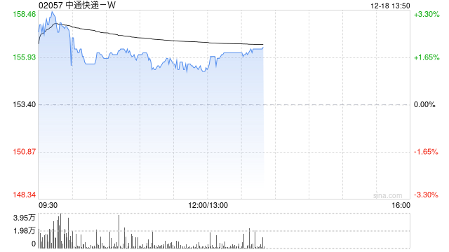 中通快递-W12月17日斥资1223.7万美元回购61.3万股