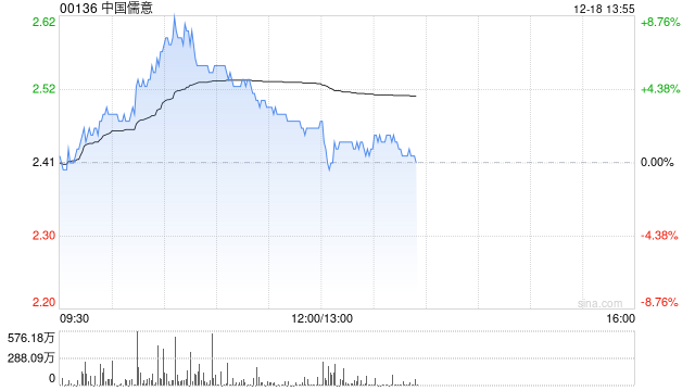 中国儒意早盘涨近6% 南瓜电影及游戏业务稳步推进