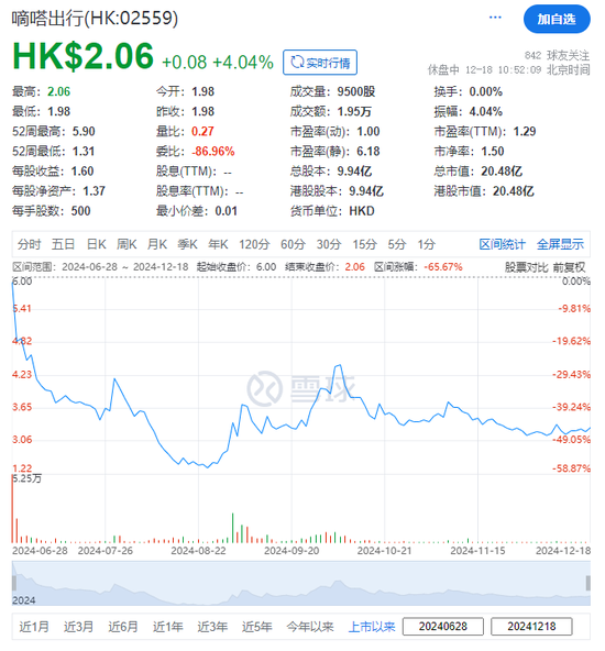 嘀嗒出行：禁售期将届满，神秘大户接力存仓21%，香港上市以来累跌65%