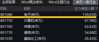 超百亿主力资金狂涌！半导体领衔上攻，电子ETF（515260）盘中涨超1.8%，机构：AI热潮或延续半导体并购主线