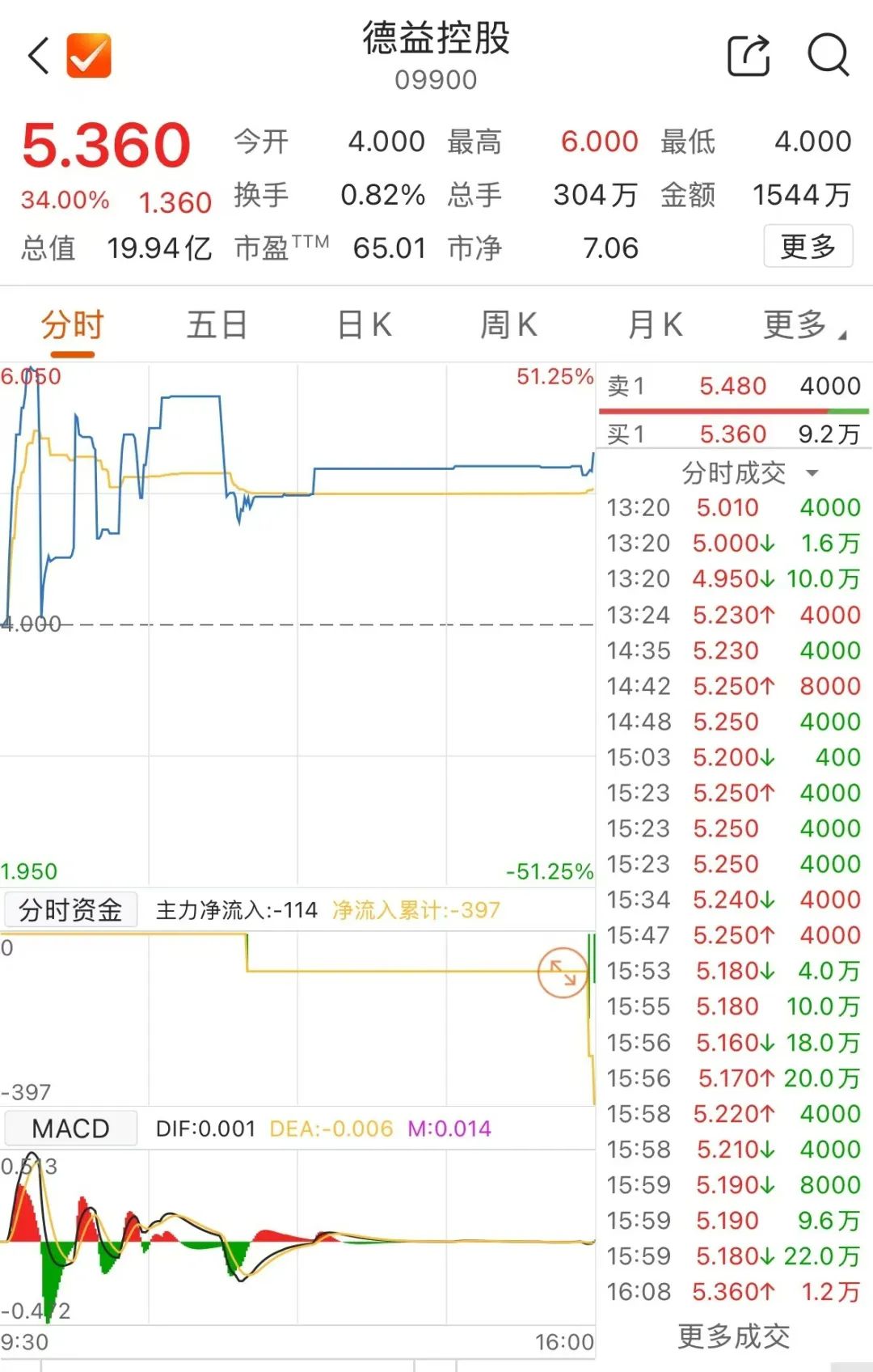 98分钟涨停变跌停，6分钟跌停变涨停  第8张